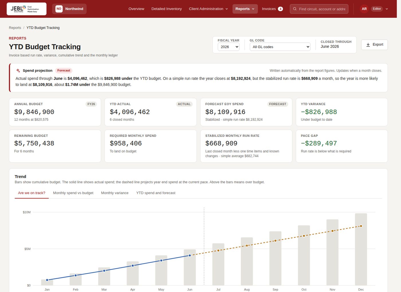 AssetLedger YTD budget tracking report